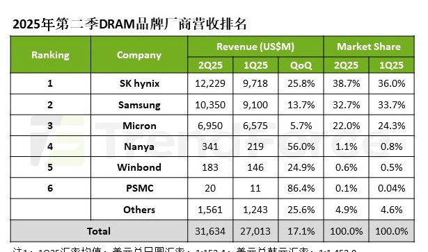 機構(gòu)：第二季度DRAM營收環(huán)比增長17.1%至316億美元，三星市占下滑至32.7%