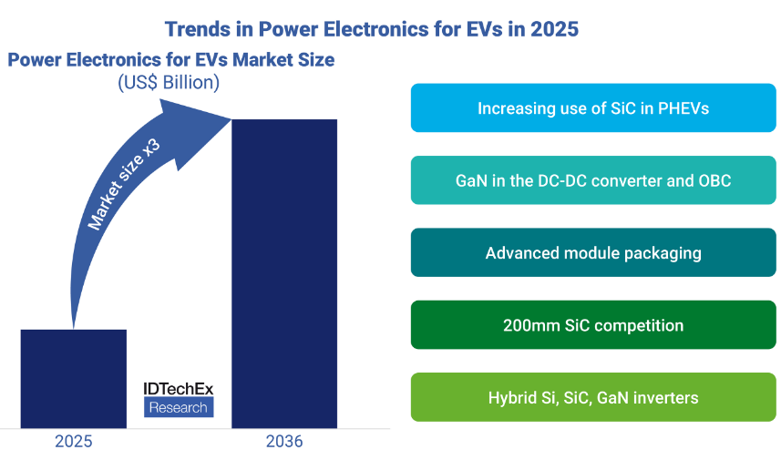 機構(gòu)：十年內(nèi)車用SiC、GaN功率半導體市場規(guī)模將增長兩倍，至420億美元